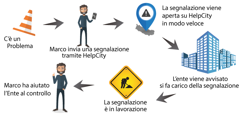 ciclo segnalazione